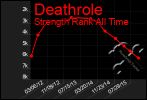 Total Graph of Deathrole