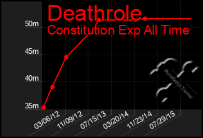 Total Graph of Deathrole