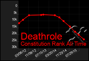 Total Graph of Deathrole