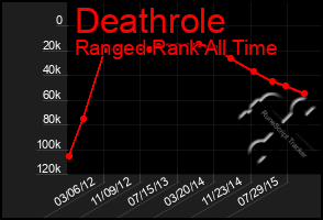 Total Graph of Deathrole