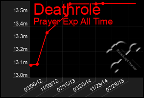 Total Graph of Deathrole