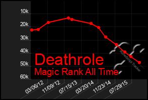 Total Graph of Deathrole