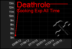 Total Graph of Deathrole