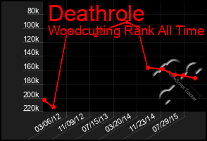 Total Graph of Deathrole