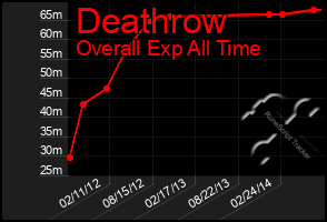 Total Graph of Deathrow