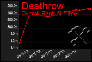 Total Graph of Deathrow