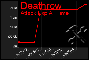 Total Graph of Deathrow