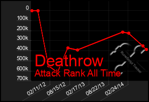 Total Graph of Deathrow