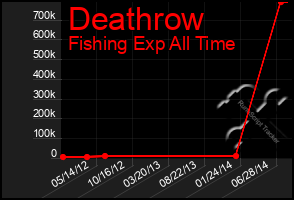 Total Graph of Deathrow