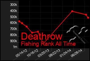 Total Graph of Deathrow