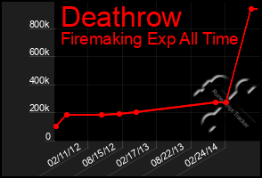 Total Graph of Deathrow