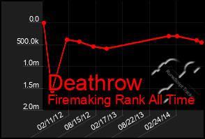 Total Graph of Deathrow