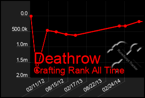 Total Graph of Deathrow