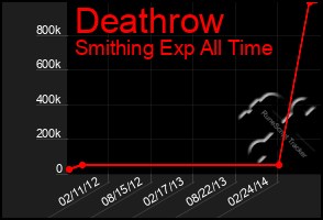 Total Graph of Deathrow