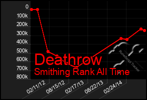 Total Graph of Deathrow