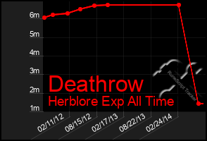 Total Graph of Deathrow