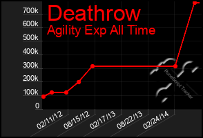 Total Graph of Deathrow