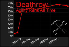 Total Graph of Deathrow