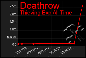 Total Graph of Deathrow