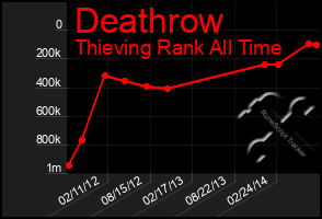 Total Graph of Deathrow