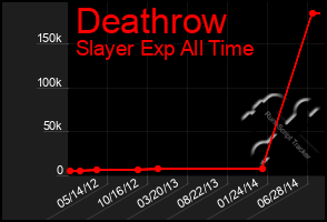 Total Graph of Deathrow