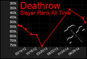 Total Graph of Deathrow