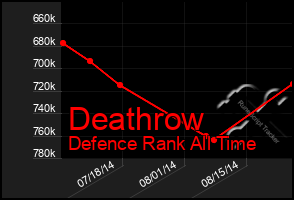 Total Graph of Deathrow