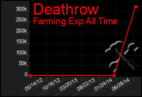 Total Graph of Deathrow