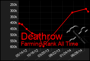 Total Graph of Deathrow