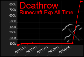 Total Graph of Deathrow