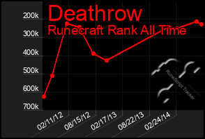 Total Graph of Deathrow