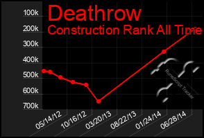 Total Graph of Deathrow