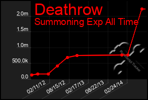 Total Graph of Deathrow