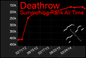 Total Graph of Deathrow