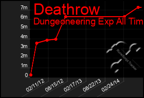 Total Graph of Deathrow