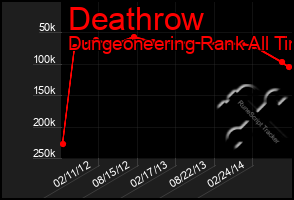 Total Graph of Deathrow