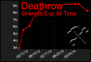 Total Graph of Deathrow