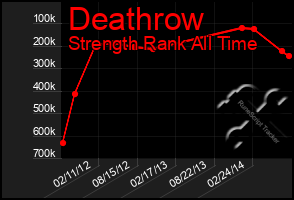 Total Graph of Deathrow