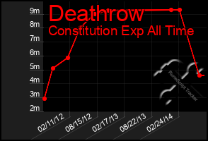 Total Graph of Deathrow