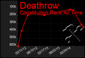 Total Graph of Deathrow