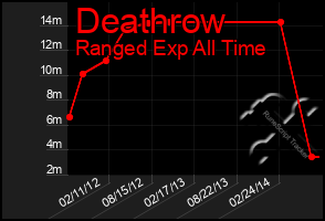 Total Graph of Deathrow