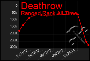 Total Graph of Deathrow