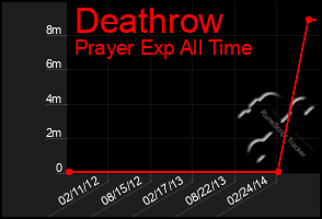 Total Graph of Deathrow