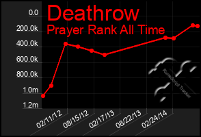 Total Graph of Deathrow