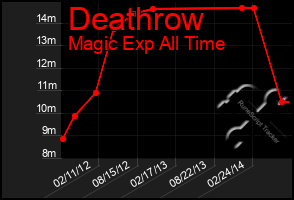 Total Graph of Deathrow