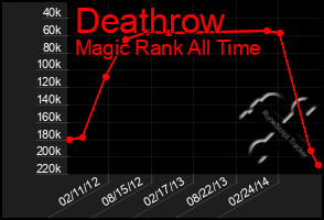 Total Graph of Deathrow