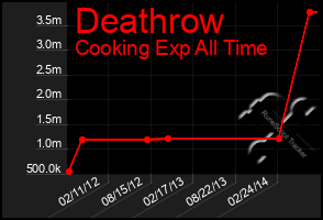 Total Graph of Deathrow