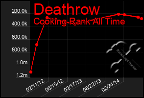 Total Graph of Deathrow