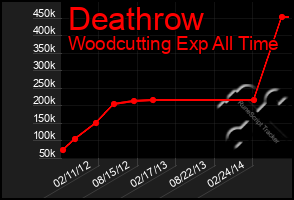 Total Graph of Deathrow