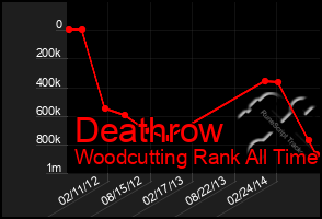 Total Graph of Deathrow